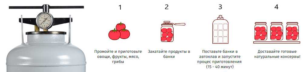 Доброслав рецепты для автоклава. Белорусский автоклав таблица давления. Автоклав белорусский 30 схема. Таблица белорусского автоклава. Схема укладки банок в белорусский автоклав.